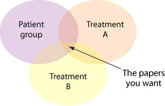 A Venn representation of the papers you want